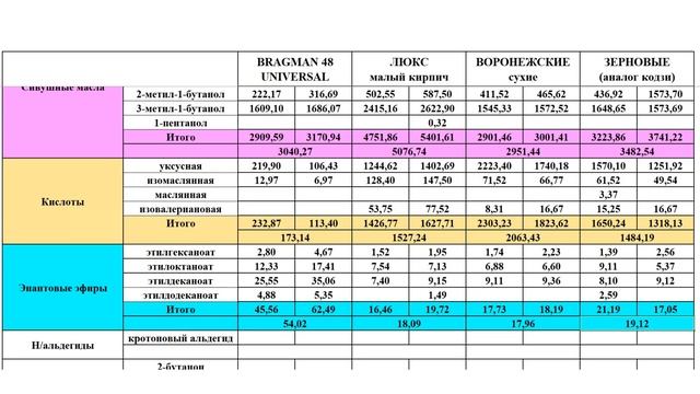 СРАВНЕНИЕ ГОЛОВ И ХВОСТОВ РАЗНЫХ ТИПОВ ДРОЖЖЕЙ ПО РЕЗУЛЬТАТАМ ГХ АНАЛИЗОВ. АНОНС СТРИМА С РОЗЫГРЫШЕ смотреть онлайн