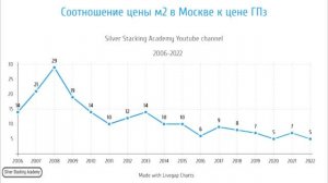 2022: Что лучше купить - золото или недвижимость? Недвижимость в Москве VS Золото!