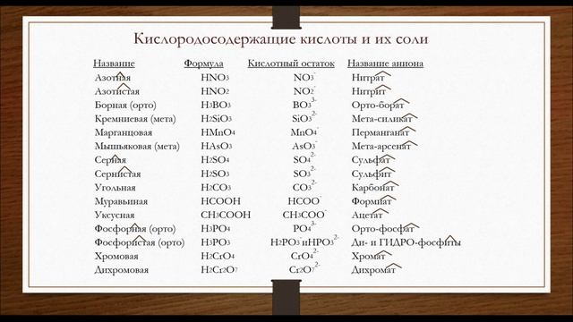 Латинские названия кислот. Название кислот на английском. Названия кислот на английском языке.