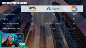 [COMPARATIVO] AWS vs Azure vs GCP - Qual nuvem utilizar?