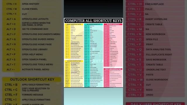 Computer All Shortcut keys #coding #html #codingworld #css #javascript #elvishyadav #youtube #pytho