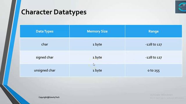 C Data Types IV  #cprogramming  #clanguage  #ctokens #datatypes #cdatatypes #tokens  #unsigned