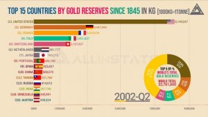 🔴 Gold Reserves By Country | Countries With The Largest Gold Reserves Since 1845.