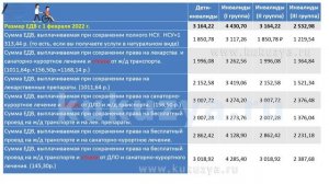 Размеры ЕДВ и НСУ  инвалидам 1, 2, 3 групп и детям-инвалидам  в 2022 году.