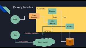 Intro to Kubernetes in dutch