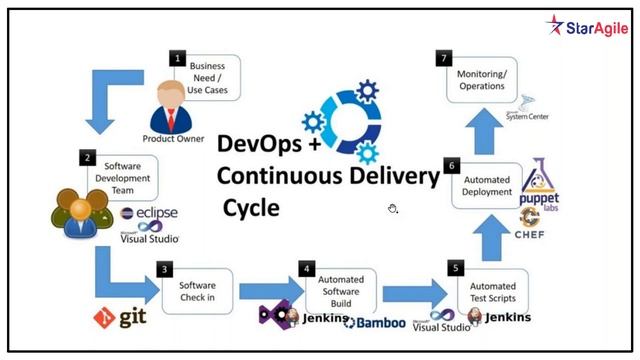 Scope of DevOps in 2020 & Beyond | DevOps Webinar | StarAgile смотреть онлайн