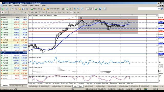 Среднесрочный анализ курса валют на форекс от 13.02.2015 смотреть онлайн