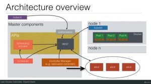 The Kubernetes Master Services | Kubernetes Tutorial