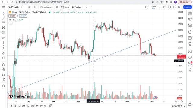 Криптовалюта для начинающих 2023. Обзор биткоина 5.09.2023. Прогноз по BTC: куда пойдет биток.