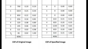 Histogram Specification, Matching, Image Processing, Exercises Solved, CDF, probability