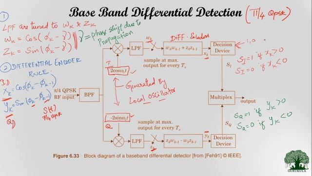 Modulation Formats - OQPSK, Pi by 4 QPSK, DQPSK | Wireless Communication [English] смотреть онлайн