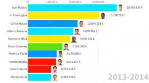 Top 10 Sevilla FC Most Expensive Football Players (2004 - 2022)