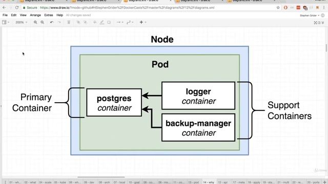 151. Kubernetes: Running Containers in Pods