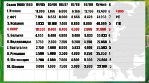 Чей чемпионат сильнее и сколько раз! Таблица коэффициентов УЕФА за все года  Топ 10
