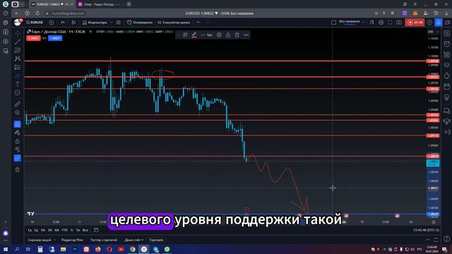 Евро доллар прогноз. Eur Usd обзор. Трейдинг на рынке форекс смотреть онлайн