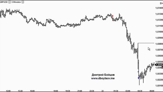 Нетипичные уровни поддержки и сопротивления в трейдинге смотреть онлайн