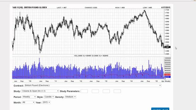 Анализ рынка Форекс 14 апреля 2015 г от школы трейдеров ForexSpez смотреть онлайн