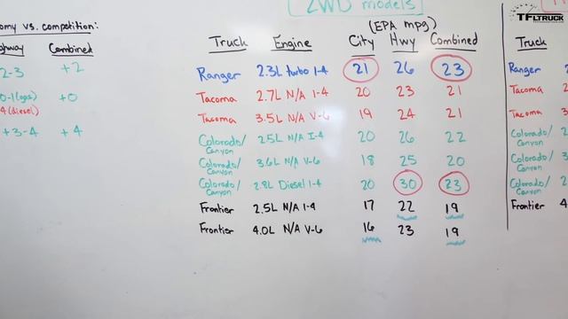 Breaking News: How Does the 2019 Ford Ranger MPG Compare to the Competition? смотреть онлайн