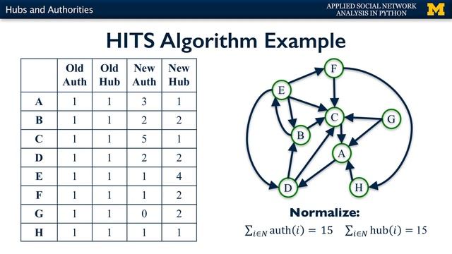 Hubs and Authorities - Applied Social Network Analysis in Python смотреть онлайн