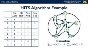 Hubs and Authorities - Applied Social Network Analysis in Python