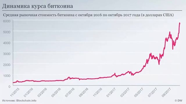 график курса биткоина с динамикой