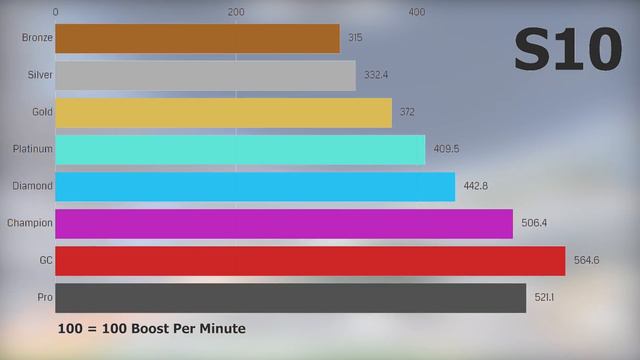 How much Boost does each Rocket League Rank use? (Over Time) смотреть онлайн