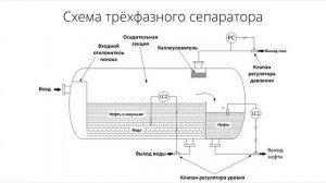Л04 Лекция "Анализ процесса трёхфазной сепарации как объекта управления"