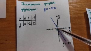Функция у=кх и её график.