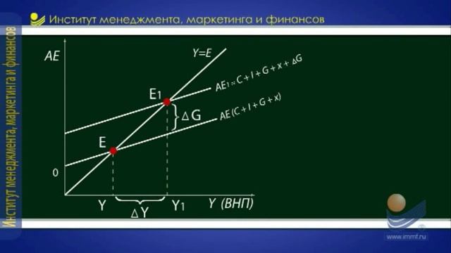 Макроэкономика. Фискальная политика. Мультипликатор государственных расходов.