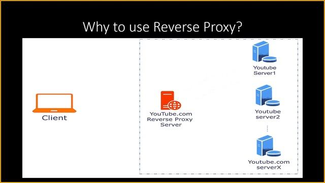 What is Reverse Proxy? смотреть онлайн