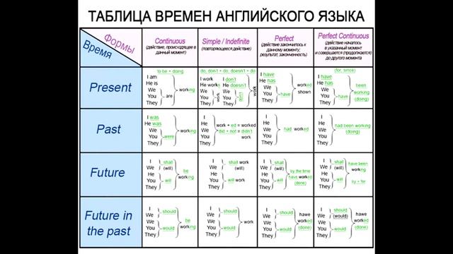 All tenses compared. Passive.Все времена в сравнении - наглядное пособие - Корпо