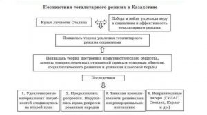 урок 2 по истории Казахстана. 9 А- 9 К классы. Военно-промышленный комплекс