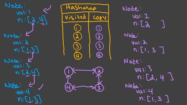 Clone Graph - Leetcode 133 - Blind 75 Explained - Graphs - Python