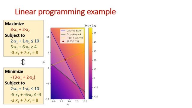 Scipy.optimize.linprog