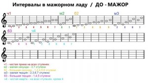 ИНТЕРВАЛЫ в мажорном ладу - ДО МАЖОР