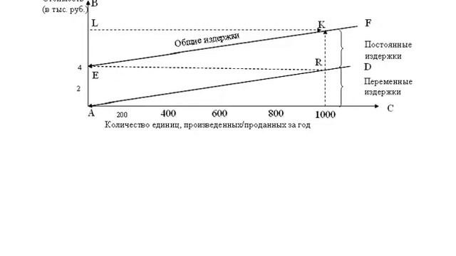 Формирование прибыли предприятия на основе установления условий безубыточности. Урок 30