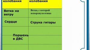 3 четверть, Физика, 9 класс, Колебательное движение