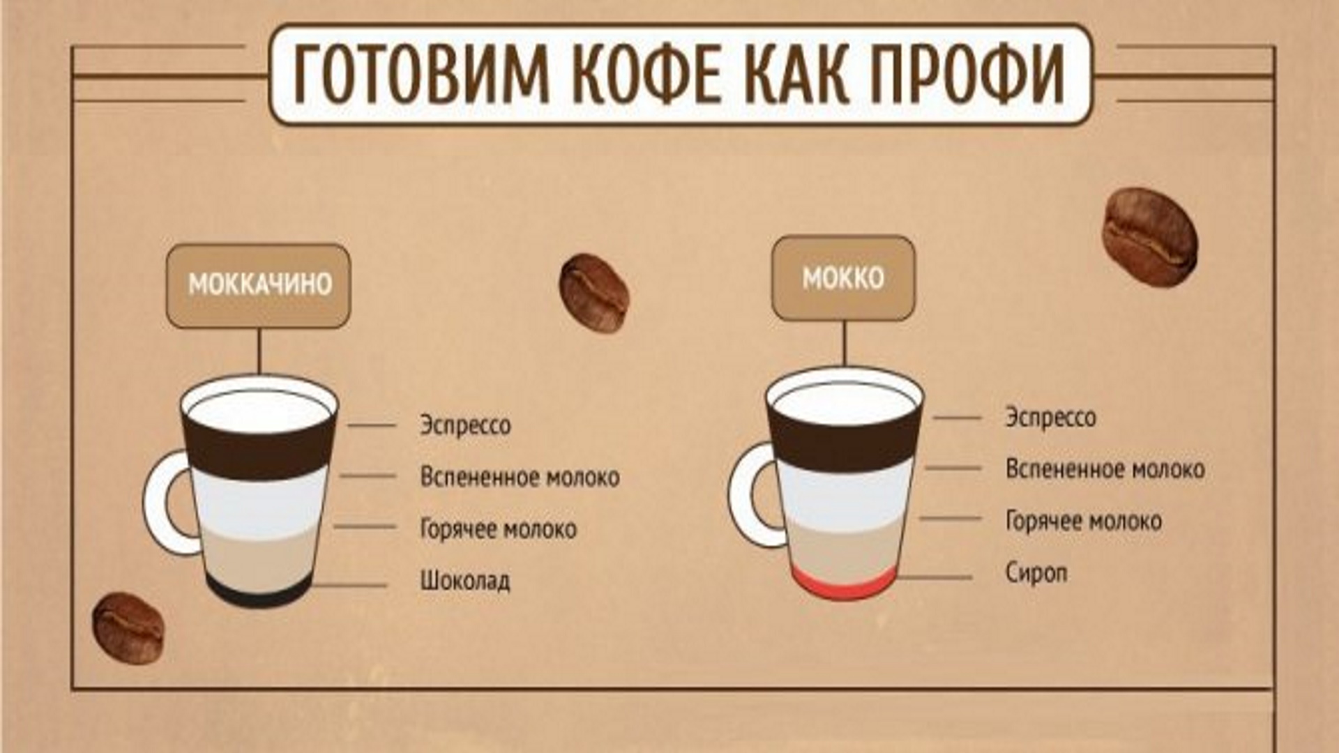 Мокко состав. Мокко кофе. Мокко кофейные напитки. Мокко и Мокачино в чем разница. Мокачино кофе.