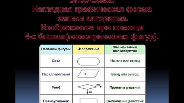 Тест алгоритмы и исполнители 8 класс ответы. Формы записи алгоритмов в информатике 6 класс. полный перечень записи алгоритмов. основные способы записи алгоритмов. графическая форма записи алгоритма.