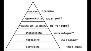 №221 Пирамида логических уровней Роберта Дилтса.