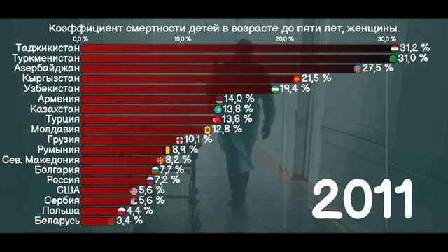 Младенческая смертность 2023. Рейтинг стран. Смертность в РФ. Детская смертность в России. Возрастная смертность.