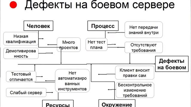 Эмиль Хуснетдинов – Управление качеством проектов смотреть онлайн