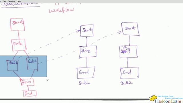 OOZie Workflow Engine (Hadoop/BigData Workflow Engine) : What is OOZie? смотреть онлайн