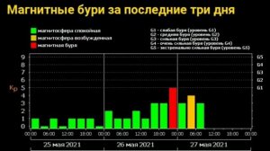 Аномалии на Солнце продолжаются, что происходит? Мощные Магнитные Бури