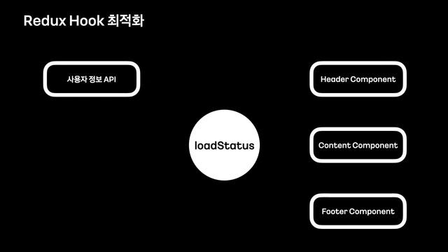 눈에 보이지 않는 개선: My구독의 Redux에서 React-Query 전환 경험 공유 / if(kakao)2022