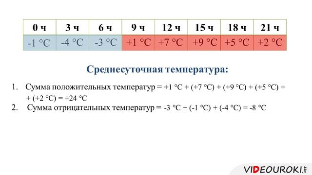 23. Температура воздуха. Годовой ход температуры воздуха