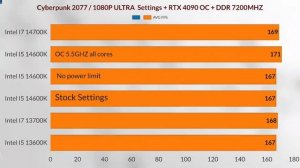 I5 14600K OC  VS I7 14700K VS I5 13600K VS I7 13700K VS 14600K an impressive OC potential
