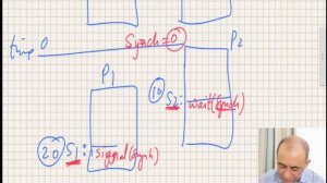 Semaphores in Operating Systems to solve critical section problem, explained with examples.