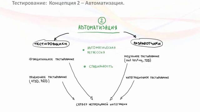 Концепция построения процесса тестирования в Agile-проектах: 3+1