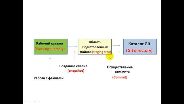 Git Шаг 3 1 Основы Части Git Виды файлов смотреть онлайн